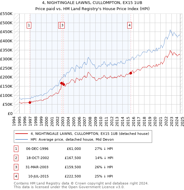 4, NIGHTINGALE LAWNS, CULLOMPTON, EX15 1UB: Price paid vs HM Land Registry's House Price Index