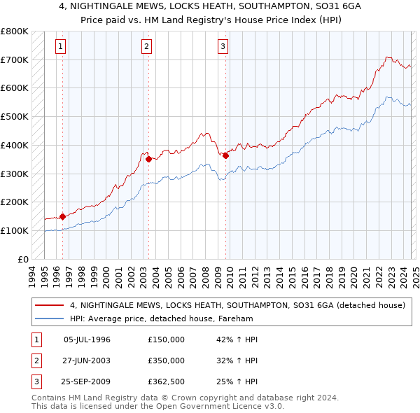 4, NIGHTINGALE MEWS, LOCKS HEATH, SOUTHAMPTON, SO31 6GA: Price paid vs HM Land Registry's House Price Index