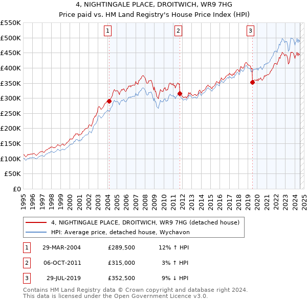 4, NIGHTINGALE PLACE, DROITWICH, WR9 7HG: Price paid vs HM Land Registry's House Price Index