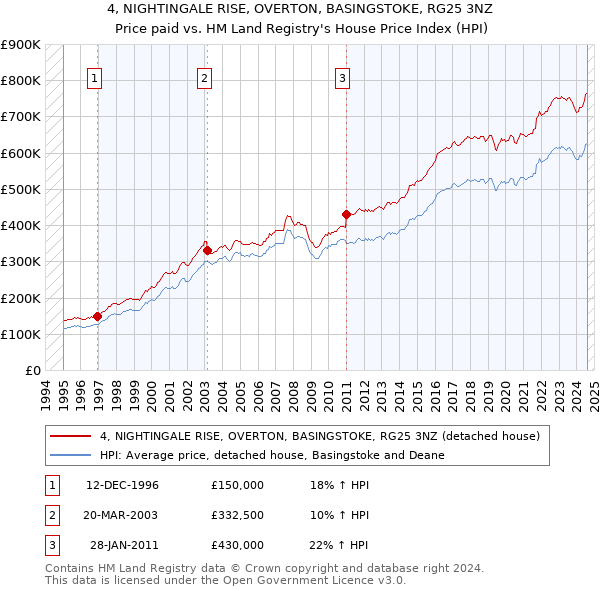 4, NIGHTINGALE RISE, OVERTON, BASINGSTOKE, RG25 3NZ: Price paid vs HM Land Registry's House Price Index