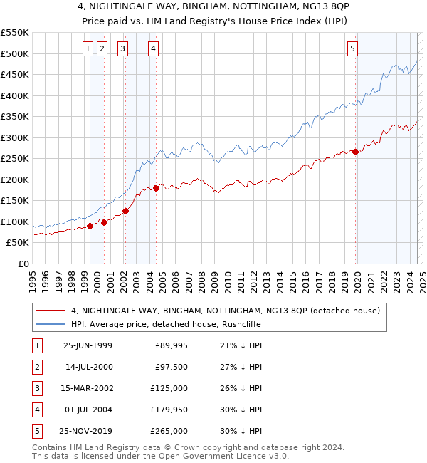 4, NIGHTINGALE WAY, BINGHAM, NOTTINGHAM, NG13 8QP: Price paid vs HM Land Registry's House Price Index