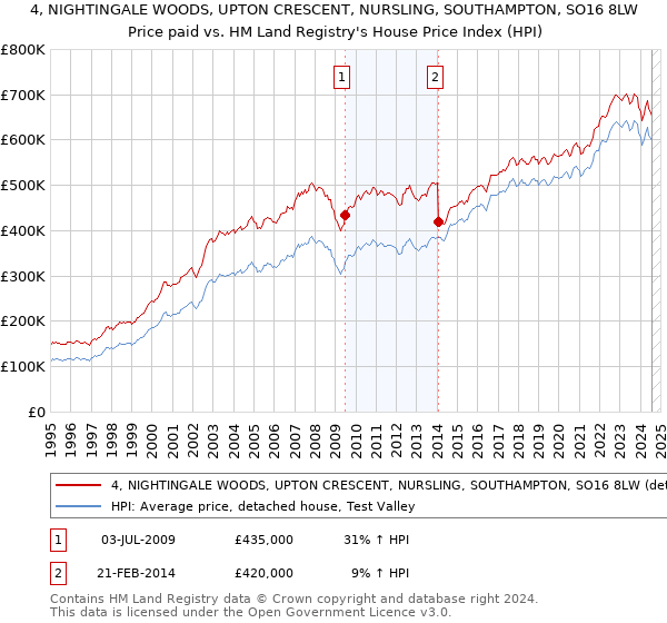 4, NIGHTINGALE WOODS, UPTON CRESCENT, NURSLING, SOUTHAMPTON, SO16 8LW: Price paid vs HM Land Registry's House Price Index