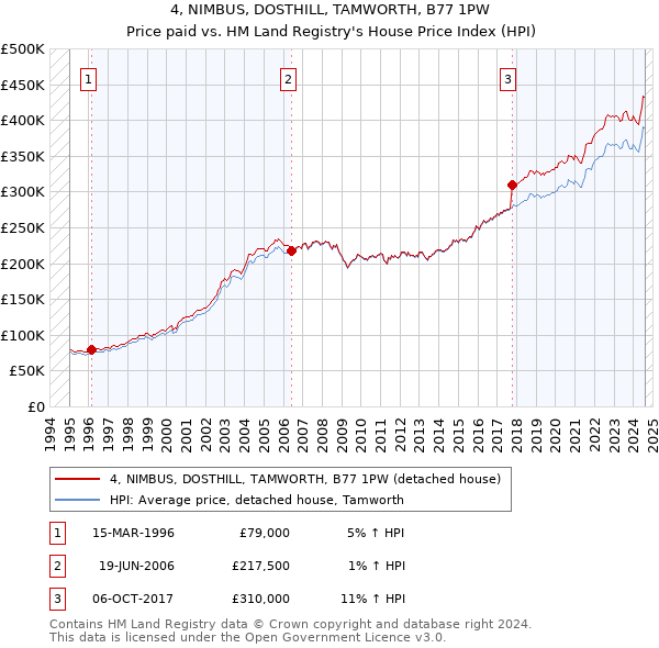 4, NIMBUS, DOSTHILL, TAMWORTH, B77 1PW: Price paid vs HM Land Registry's House Price Index