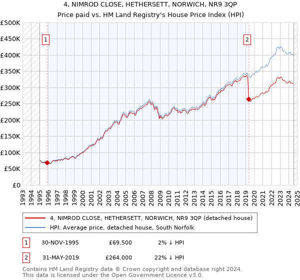 4, NIMROD CLOSE, HETHERSETT, NORWICH, NR9 3QP: Price paid vs HM Land Registry's House Price Index