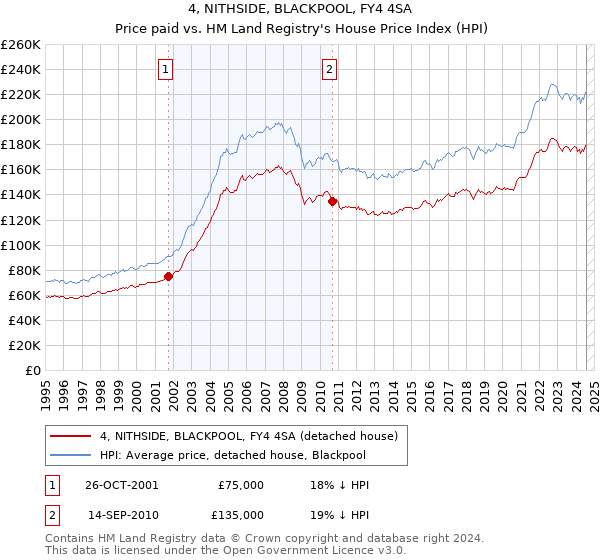 4, NITHSIDE, BLACKPOOL, FY4 4SA: Price paid vs HM Land Registry's House Price Index