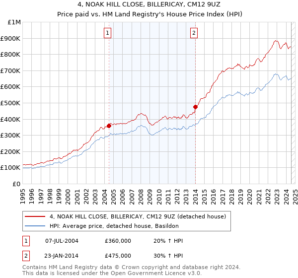 4, NOAK HILL CLOSE, BILLERICAY, CM12 9UZ: Price paid vs HM Land Registry's House Price Index