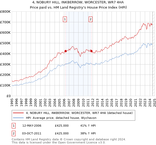 4, NOBURY HILL, INKBERROW, WORCESTER, WR7 4HA: Price paid vs HM Land Registry's House Price Index