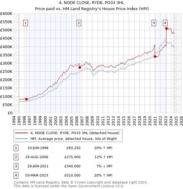 4, NODE CLOSE, RYDE, PO33 3HL: Price paid vs HM Land Registry's House Price Index