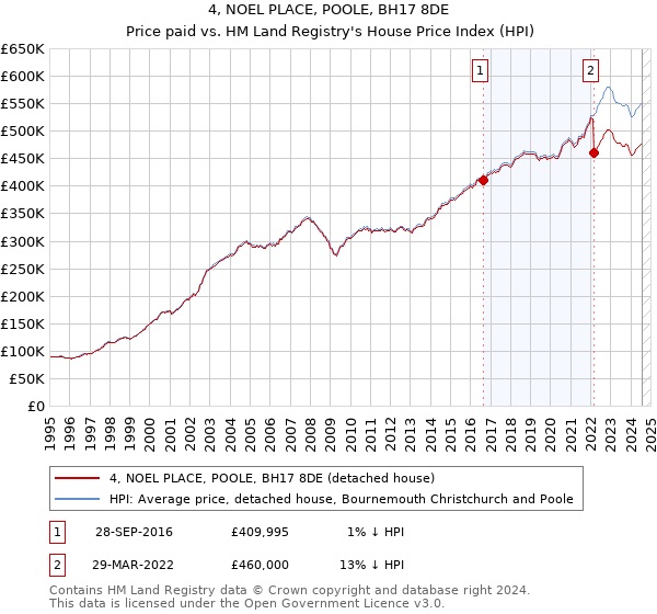 4, NOEL PLACE, POOLE, BH17 8DE: Price paid vs HM Land Registry's House Price Index