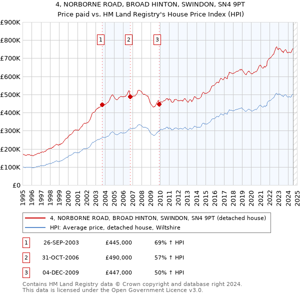 4, NORBORNE ROAD, BROAD HINTON, SWINDON, SN4 9PT: Price paid vs HM Land Registry's House Price Index