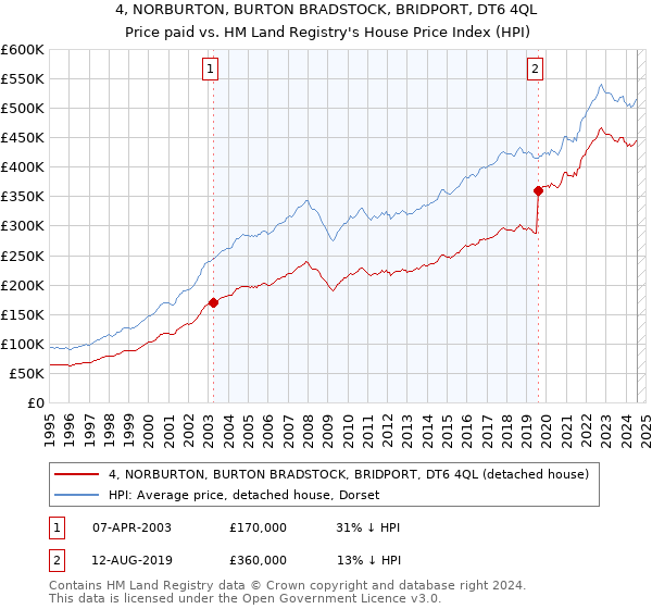 4, NORBURTON, BURTON BRADSTOCK, BRIDPORT, DT6 4QL: Price paid vs HM Land Registry's House Price Index