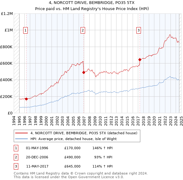 4, NORCOTT DRIVE, BEMBRIDGE, PO35 5TX: Price paid vs HM Land Registry's House Price Index