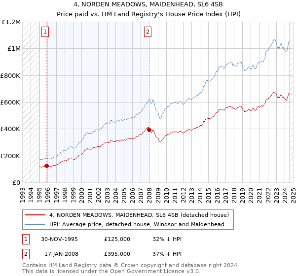 4, NORDEN MEADOWS, MAIDENHEAD, SL6 4SB: Price paid vs HM Land Registry's House Price Index