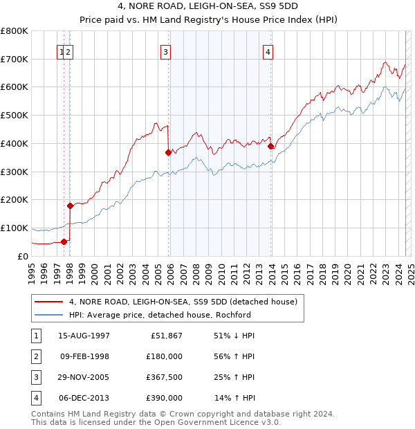 4, NORE ROAD, LEIGH-ON-SEA, SS9 5DD: Price paid vs HM Land Registry's House Price Index