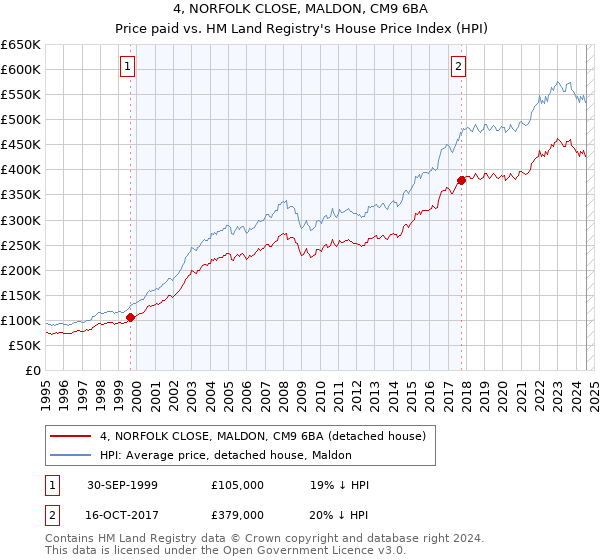 4, NORFOLK CLOSE, MALDON, CM9 6BA: Price paid vs HM Land Registry's House Price Index