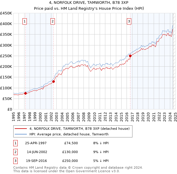 4, NORFOLK DRIVE, TAMWORTH, B78 3XP: Price paid vs HM Land Registry's House Price Index