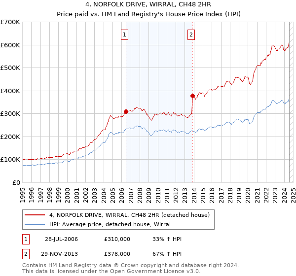 4, NORFOLK DRIVE, WIRRAL, CH48 2HR: Price paid vs HM Land Registry's House Price Index