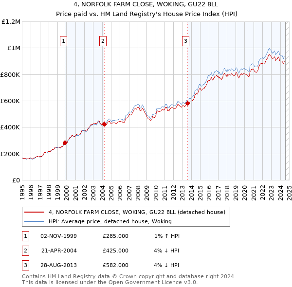 4, NORFOLK FARM CLOSE, WOKING, GU22 8LL: Price paid vs HM Land Registry's House Price Index