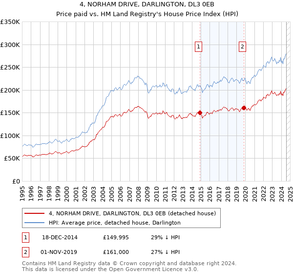 4, NORHAM DRIVE, DARLINGTON, DL3 0EB: Price paid vs HM Land Registry's House Price Index