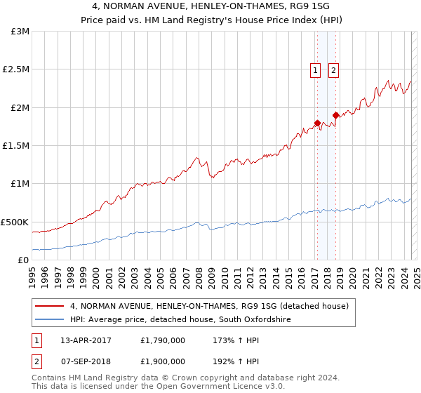 4, NORMAN AVENUE, HENLEY-ON-THAMES, RG9 1SG: Price paid vs HM Land Registry's House Price Index