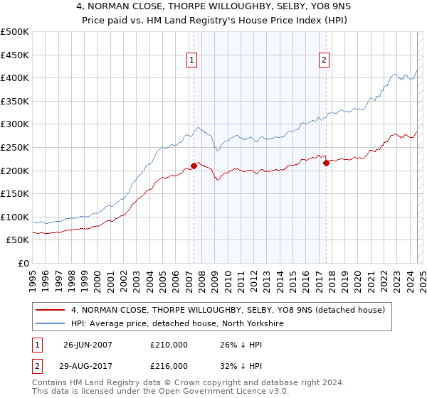 4, NORMAN CLOSE, THORPE WILLOUGHBY, SELBY, YO8 9NS: Price paid vs HM Land Registry's House Price Index