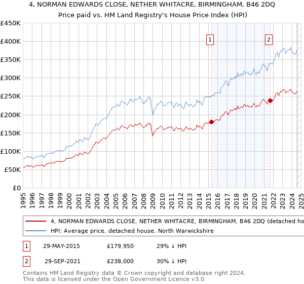 4, NORMAN EDWARDS CLOSE, NETHER WHITACRE, BIRMINGHAM, B46 2DQ: Price paid vs HM Land Registry's House Price Index