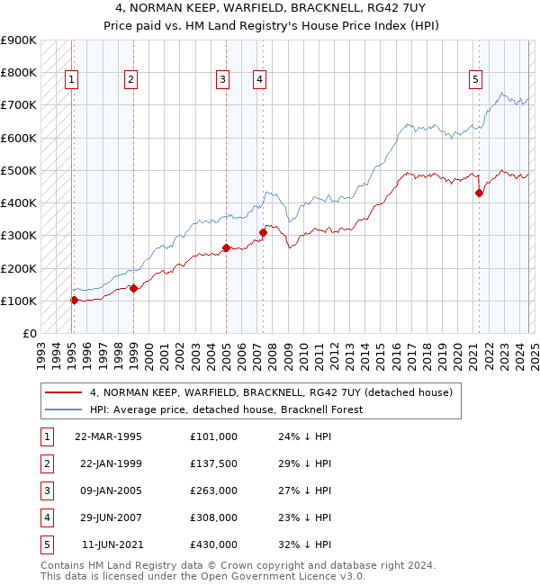 4, NORMAN KEEP, WARFIELD, BRACKNELL, RG42 7UY: Price paid vs HM Land Registry's House Price Index