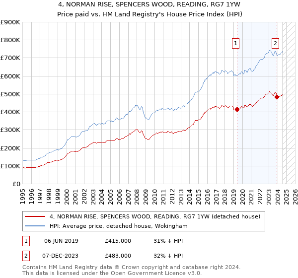 4, NORMAN RISE, SPENCERS WOOD, READING, RG7 1YW: Price paid vs HM Land Registry's House Price Index