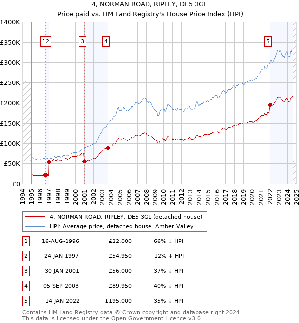 4, NORMAN ROAD, RIPLEY, DE5 3GL: Price paid vs HM Land Registry's House Price Index