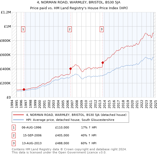 4, NORMAN ROAD, WARMLEY, BRISTOL, BS30 5JA: Price paid vs HM Land Registry's House Price Index