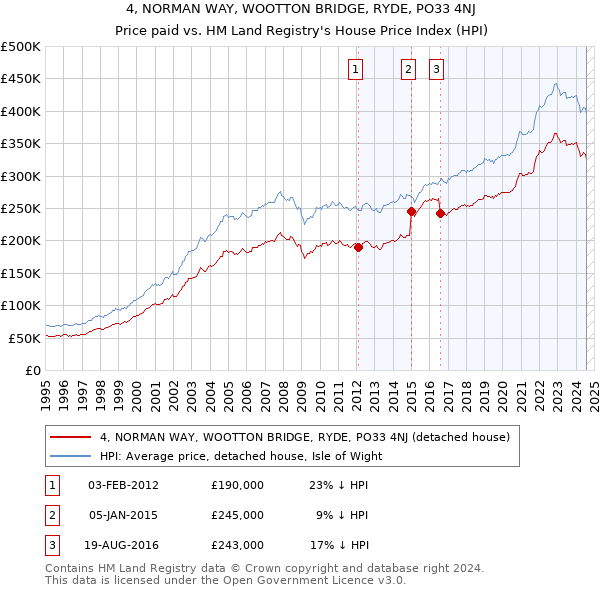 4, NORMAN WAY, WOOTTON BRIDGE, RYDE, PO33 4NJ: Price paid vs HM Land Registry's House Price Index