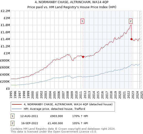 4, NORMANBY CHASE, ALTRINCHAM, WA14 4QP: Price paid vs HM Land Registry's House Price Index