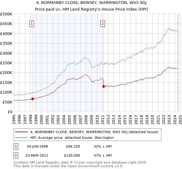 4, NORMANBY CLOSE, BEWSEY, WARRINGTON, WA5 0GJ: Price paid vs HM Land Registry's House Price Index