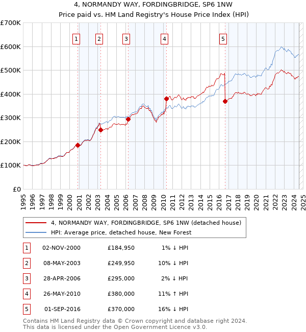 4, NORMANDY WAY, FORDINGBRIDGE, SP6 1NW: Price paid vs HM Land Registry's House Price Index