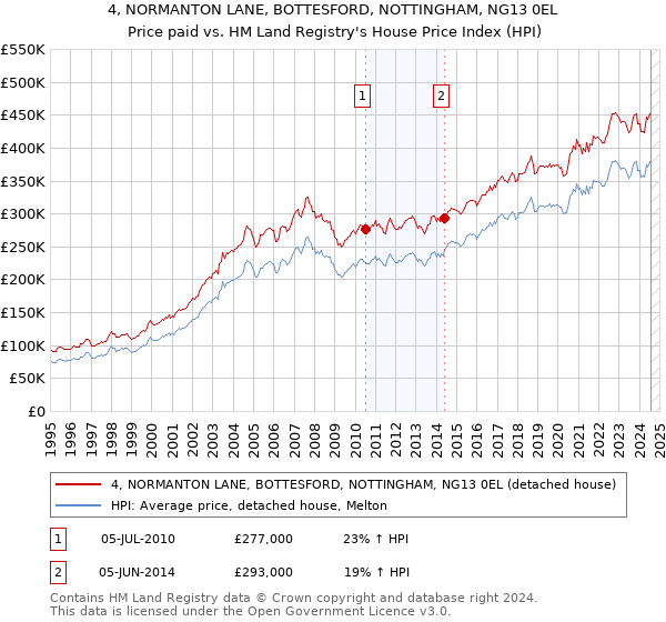 4, NORMANTON LANE, BOTTESFORD, NOTTINGHAM, NG13 0EL: Price paid vs HM Land Registry's House Price Index