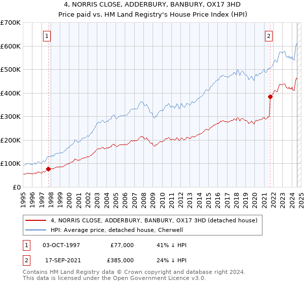 4, NORRIS CLOSE, ADDERBURY, BANBURY, OX17 3HD: Price paid vs HM Land Registry's House Price Index