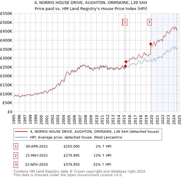 4, NORRIS HOUSE DRIVE, AUGHTON, ORMSKIRK, L39 5AH: Price paid vs HM Land Registry's House Price Index