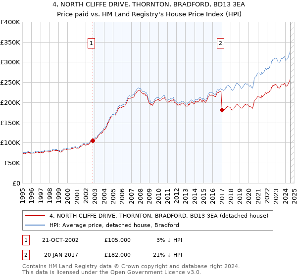 4, NORTH CLIFFE DRIVE, THORNTON, BRADFORD, BD13 3EA: Price paid vs HM Land Registry's House Price Index