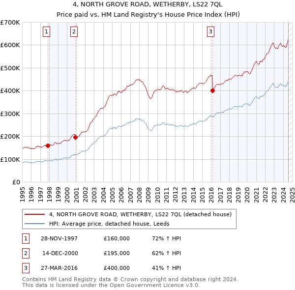 4, NORTH GROVE ROAD, WETHERBY, LS22 7QL: Price paid vs HM Land Registry's House Price Index