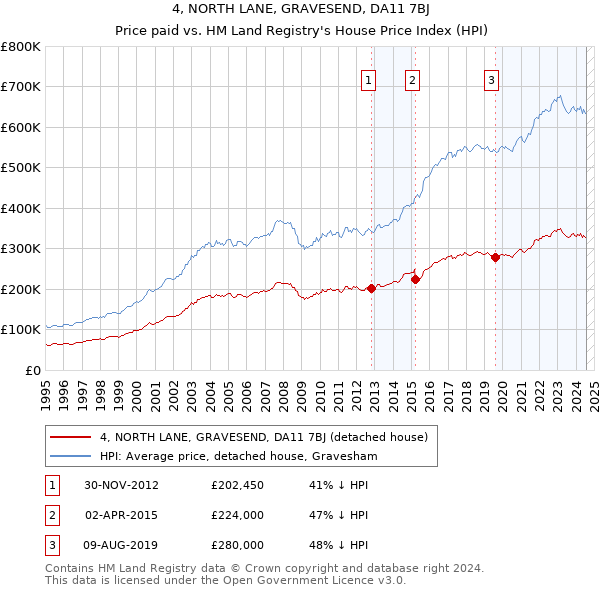 4, NORTH LANE, GRAVESEND, DA11 7BJ: Price paid vs HM Land Registry's House Price Index