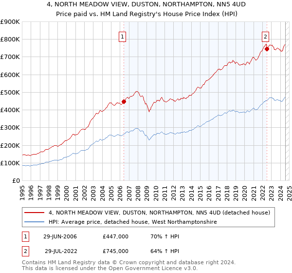 4, NORTH MEADOW VIEW, DUSTON, NORTHAMPTON, NN5 4UD: Price paid vs HM Land Registry's House Price Index