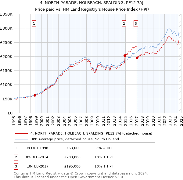 4, NORTH PARADE, HOLBEACH, SPALDING, PE12 7AJ: Price paid vs HM Land Registry's House Price Index