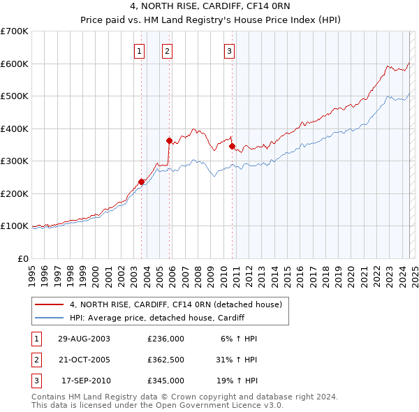 4, NORTH RISE, CARDIFF, CF14 0RN: Price paid vs HM Land Registry's House Price Index