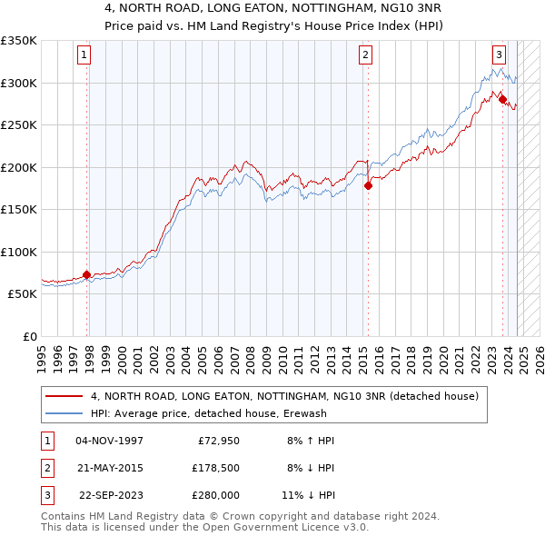 4, NORTH ROAD, LONG EATON, NOTTINGHAM, NG10 3NR: Price paid vs HM Land Registry's House Price Index