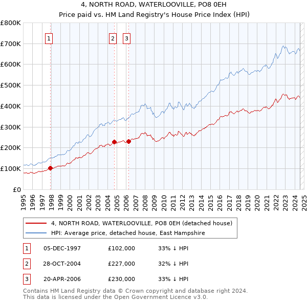 4, NORTH ROAD, WATERLOOVILLE, PO8 0EH: Price paid vs HM Land Registry's House Price Index