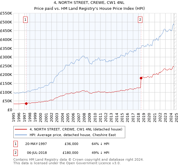 4, NORTH STREET, CREWE, CW1 4NL: Price paid vs HM Land Registry's House Price Index