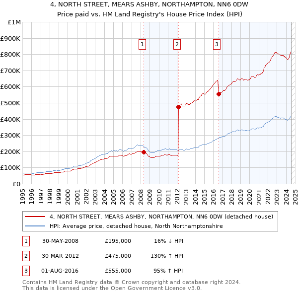 4, NORTH STREET, MEARS ASHBY, NORTHAMPTON, NN6 0DW: Price paid vs HM Land Registry's House Price Index