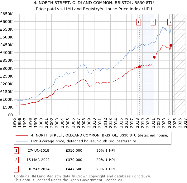 4, NORTH STREET, OLDLAND COMMON, BRISTOL, BS30 8TU: Price paid vs HM Land Registry's House Price Index