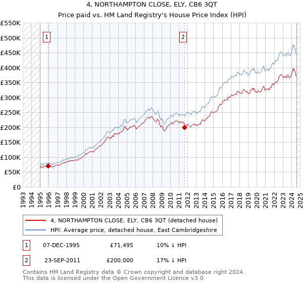 4, NORTHAMPTON CLOSE, ELY, CB6 3QT: Price paid vs HM Land Registry's House Price Index