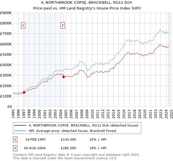 4, NORTHBROOK COPSE, BRACKNELL, RG12 0UA: Price paid vs HM Land Registry's House Price Index